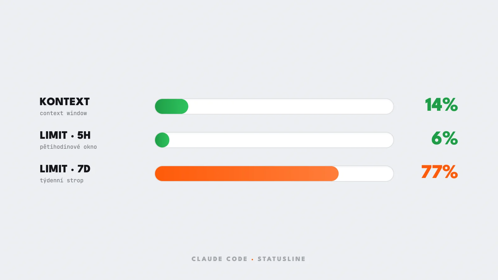 Návod: Jak mít v Claude Code na očích kontext a stav limitů?
