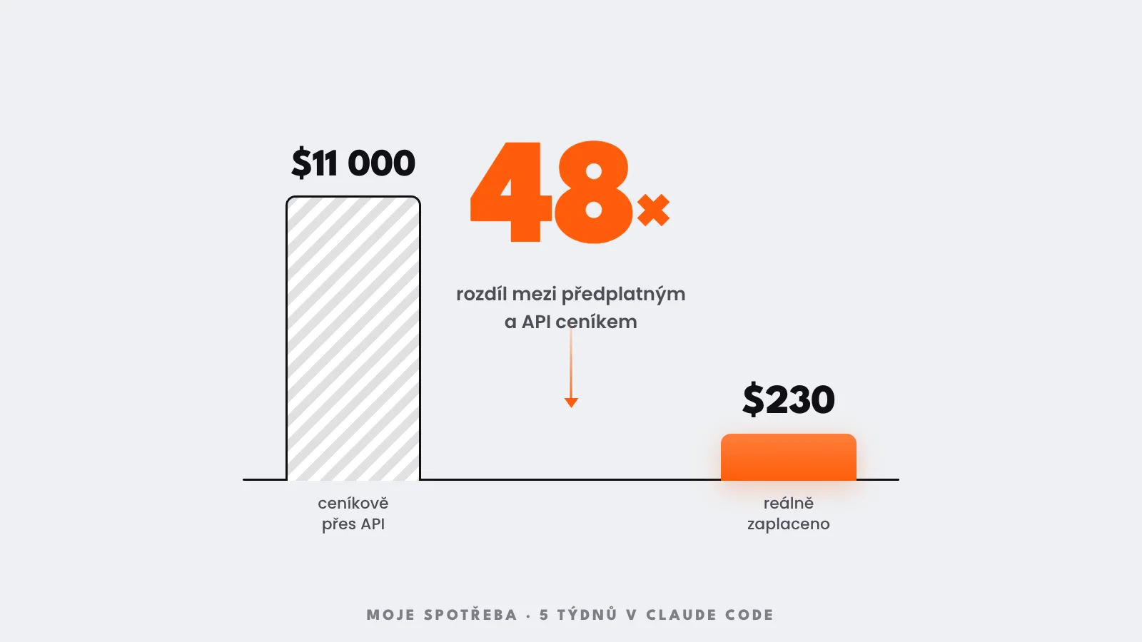 Kolik tokenů vlastně dostanete za 200 USD v Claude Code?