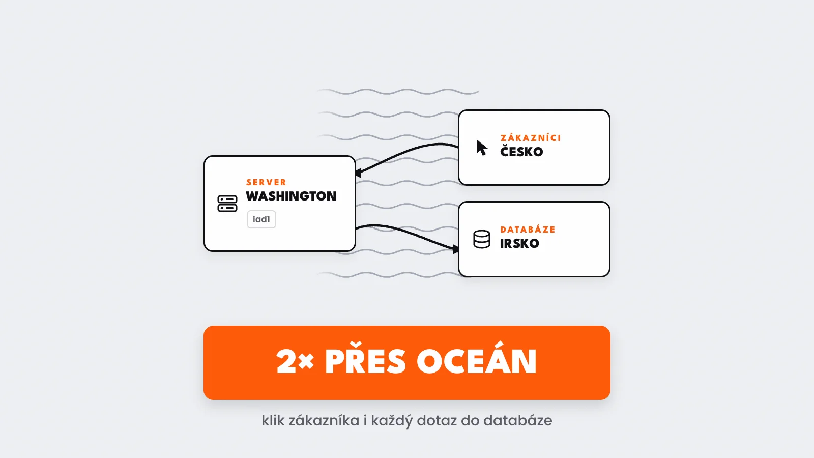 Proč jsou weby a aplikace vibe coderů často velmi pomalé?