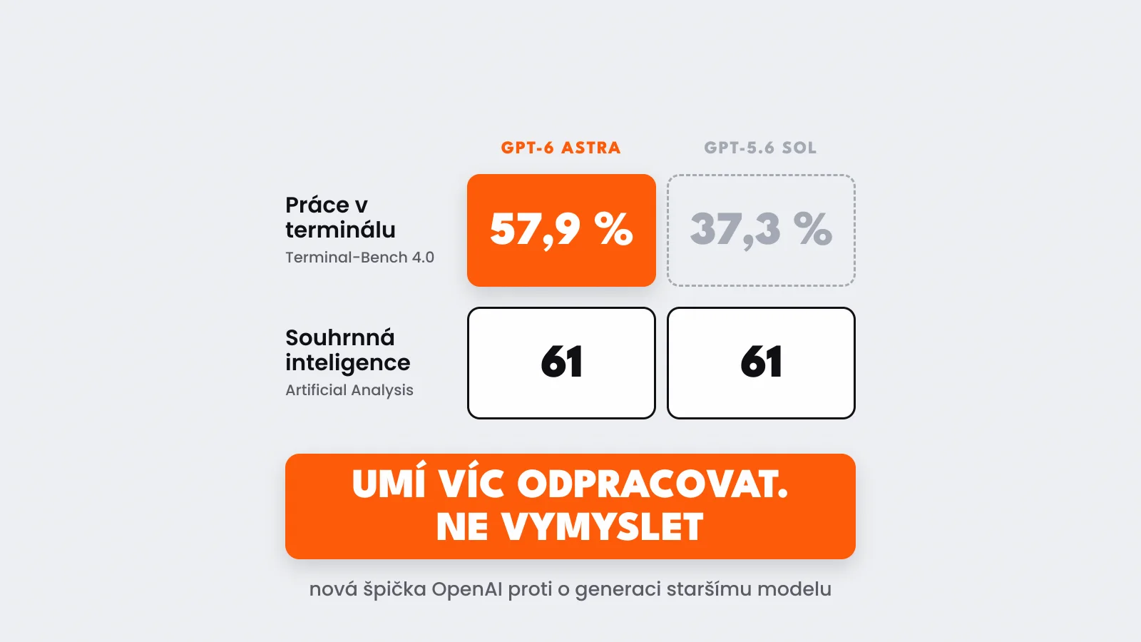 GPT-6 Astra je venku: k dispozici i v Codexu a ChatGPT Work